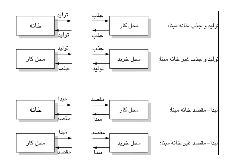 ایجاد سفر، تولید و جذب خانه مبنا و غیر خانه مبنا