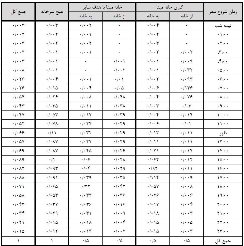 ضرایب زمان روز