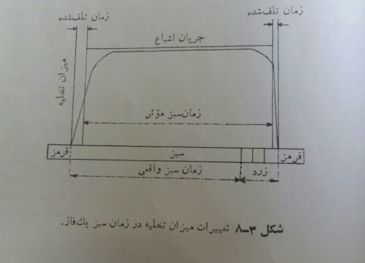 زمان از دست رفته، زمان تبف شده، زمان چرخه
