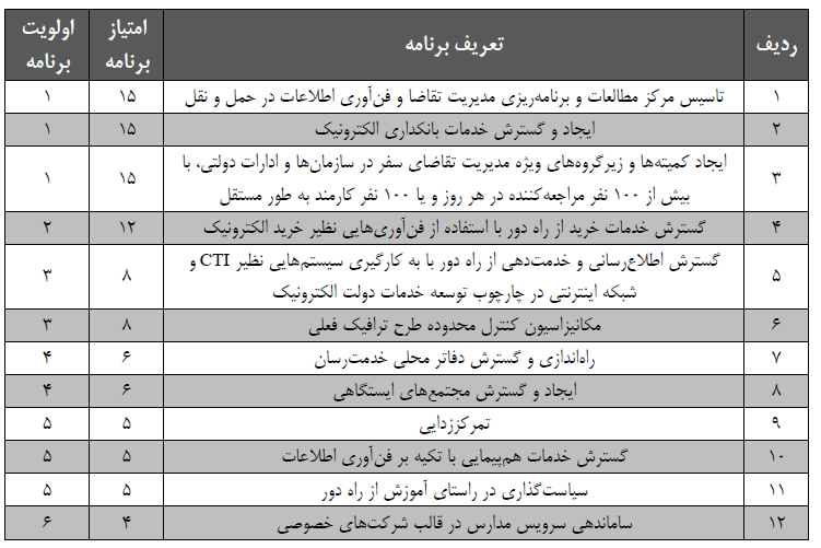 اولویت بندی راه کارهای بلند مدت مدیریت تقاضای سفر برای شهر تهران
