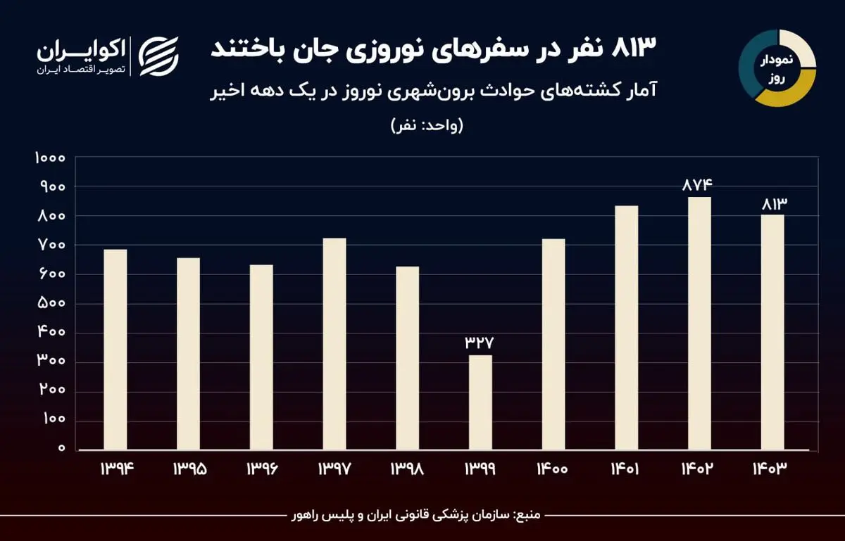 آمار کشته های سفرهای نوروزی